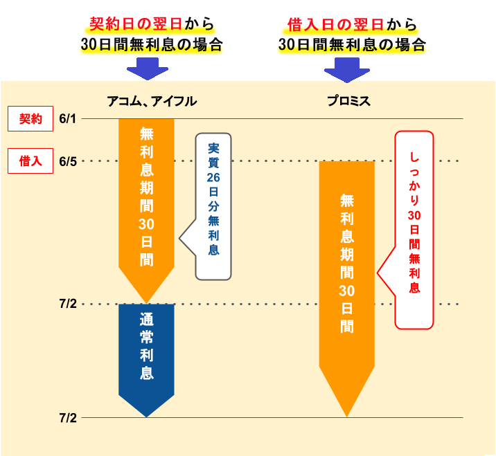 無利息サービスでお得に借入